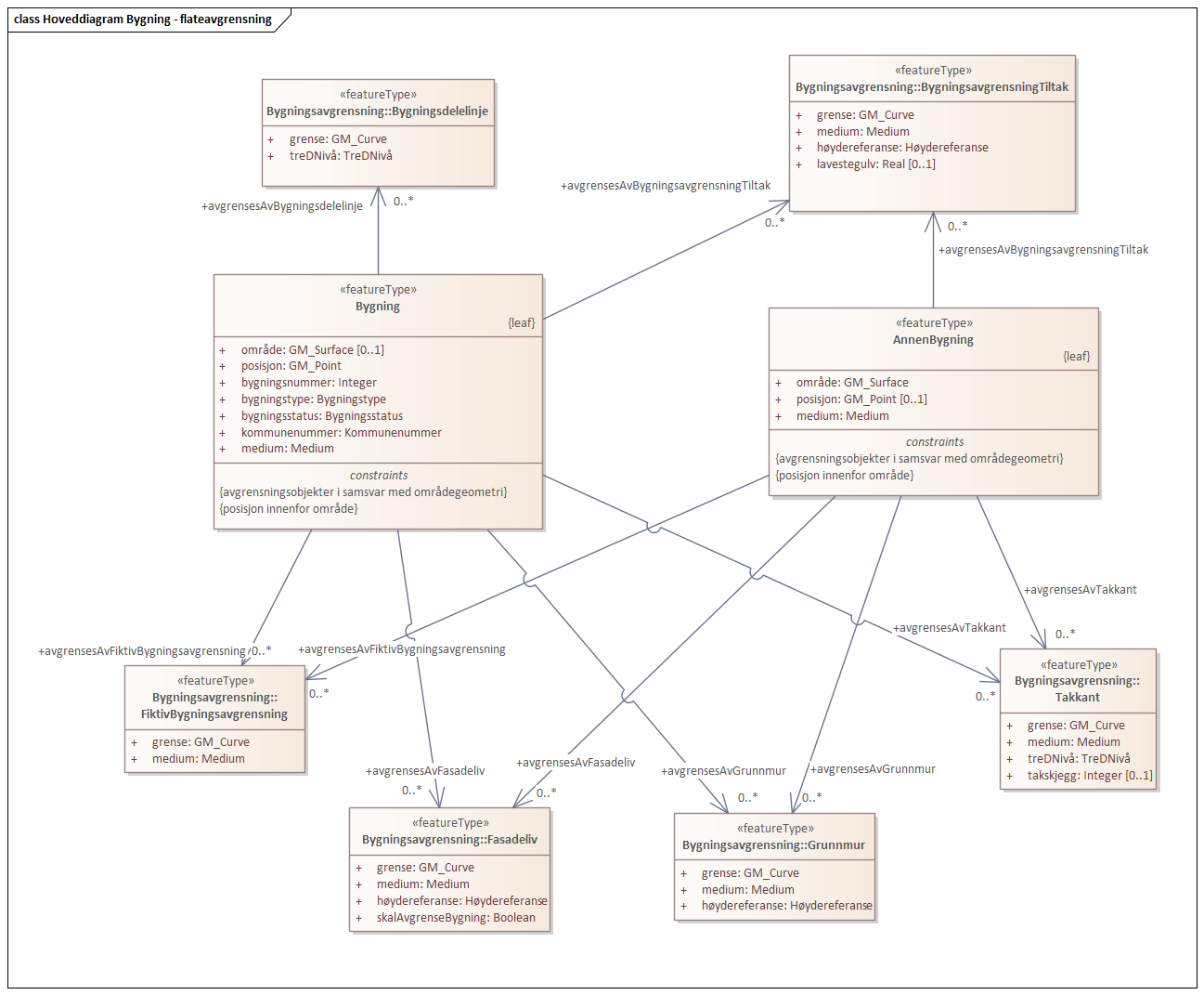 Diagram med navn Hoveddiagram Bygning - flateavgrensning som viser UML-klasser beskrevet i teksten nedenfor.